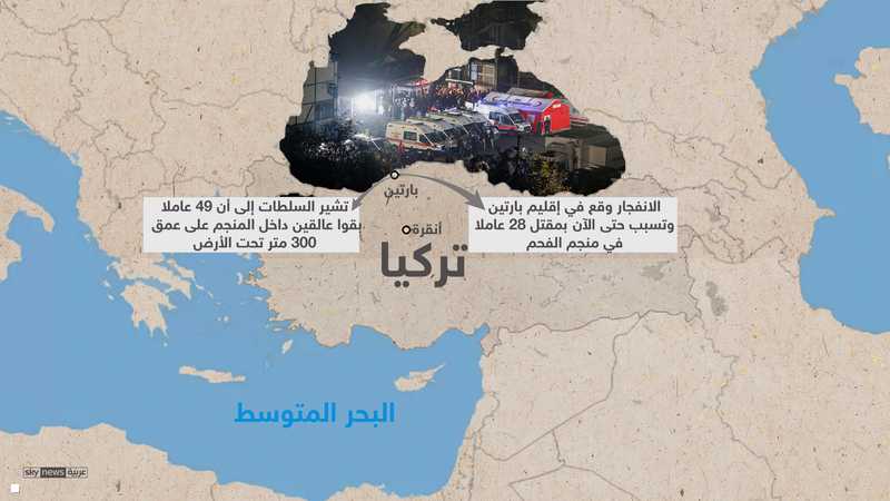تركيا.. ارتفاع عدد ضحايا انفجار المنجم إلى 28 قتيلا