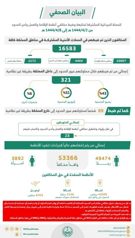 السعودية ..الداخلية: ضبط 23 شخصا تعاونوا مع مخالفي أنظمة الإقامة والعمل وأمن الحدود