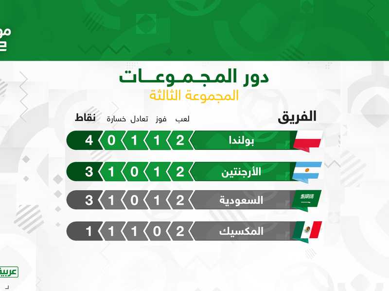 مونديال 2022: نتائج وترتيب المجموعتين الثالثة والرابعة