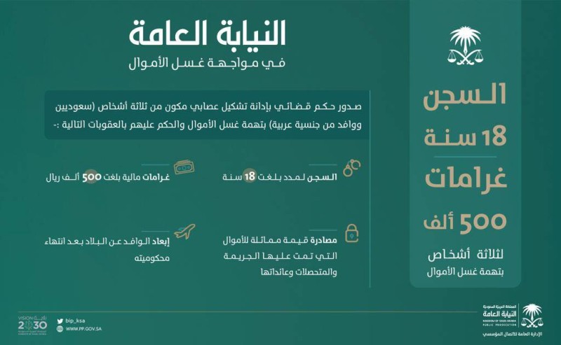 السعودية ..النيابة العامة: السجن 18 عاماً وغرامات 500 ألف ريال لـ3 متهمين بغسل أموال