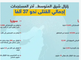 ارتفاع عدد قتلى زلزال شرق المتوسط إلى حوالي 37000 قتيل