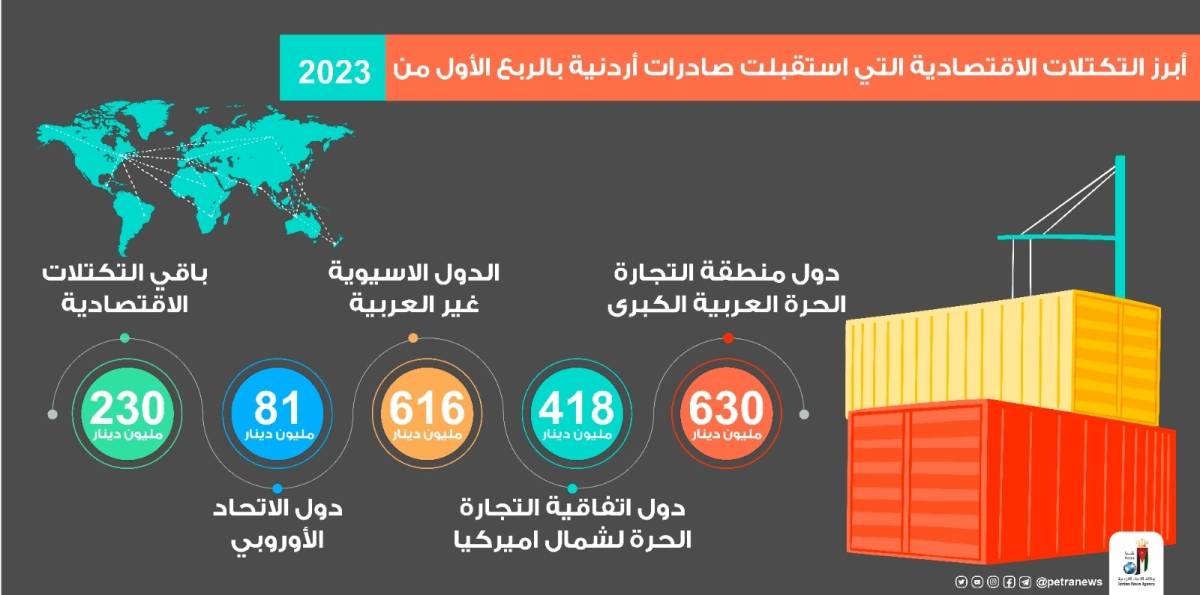 الصادرات الأردنية تحقق نموا مع مختلف التكتلات الاقتصادية