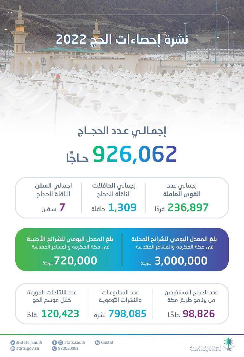 السعودية.. الهيئة العامة للإحصاء تعلن إجمالي أعداد المعتمرين والحجاج لعام 2022