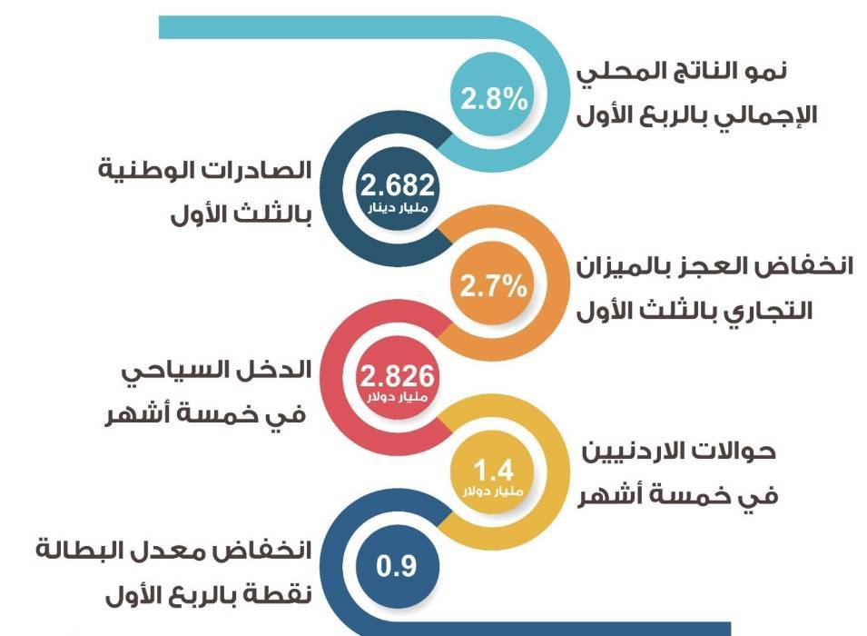 الاقتصاد الوطني يسير باتجاه النمو الإيجابي وتصاعد مؤشراته