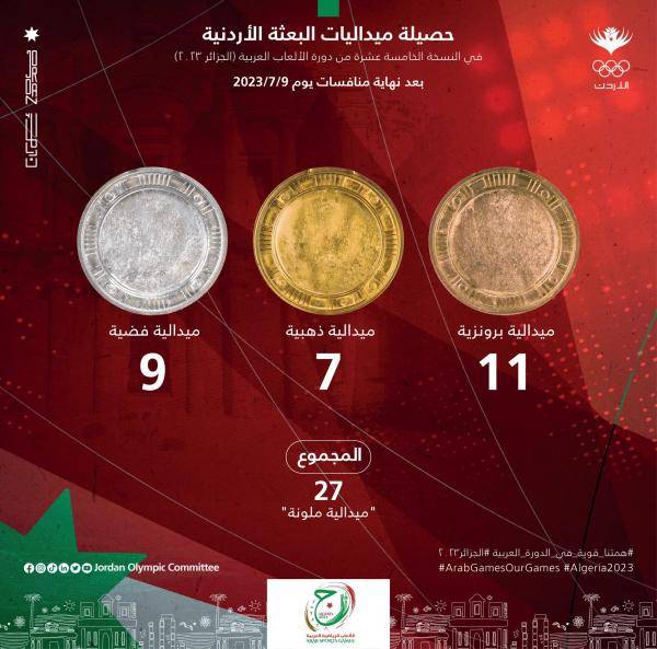 ارتفاع حصيلة الميداليات الأردنية إلى 27 في منافسات الألعاب العربية
