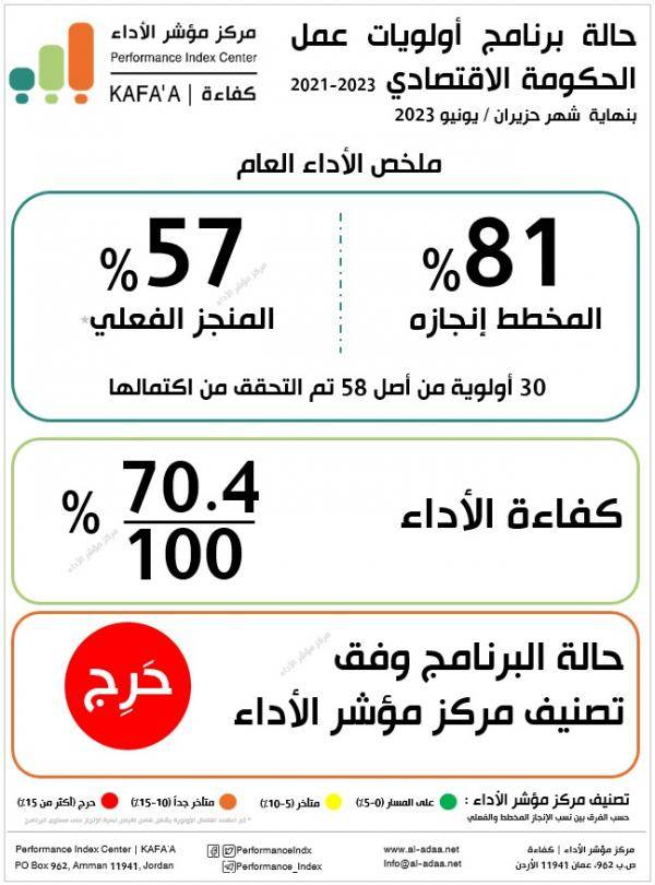 مؤشر الأداء: 70.4 كفاءة أداء الحكومة بتنفيذ برنامج أولويات عملها الاقتصادي
