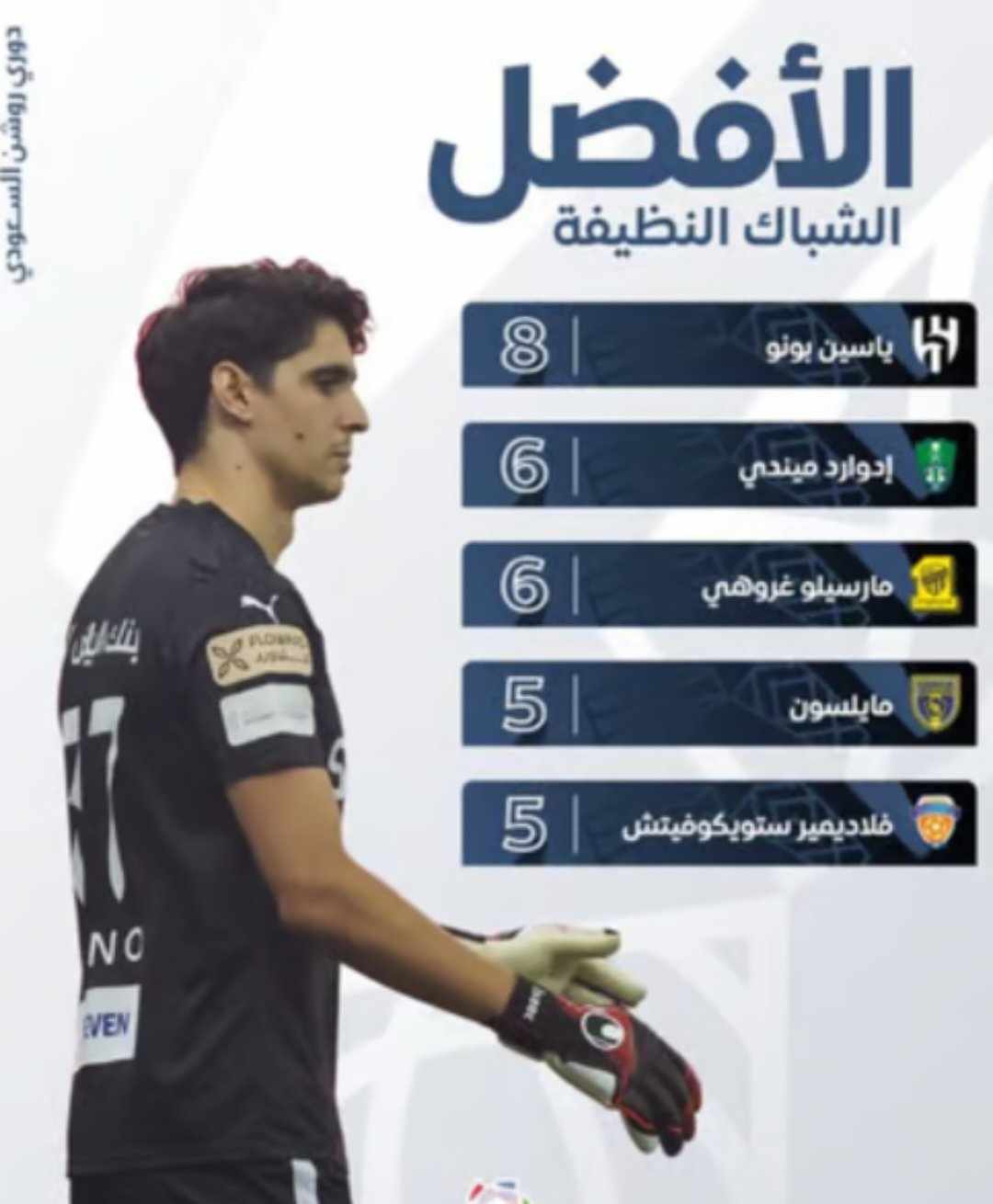 بونو يتصدر قائمة أكثر حراس المرمى حفاظاً على نظافة الشباك في دوري روشن