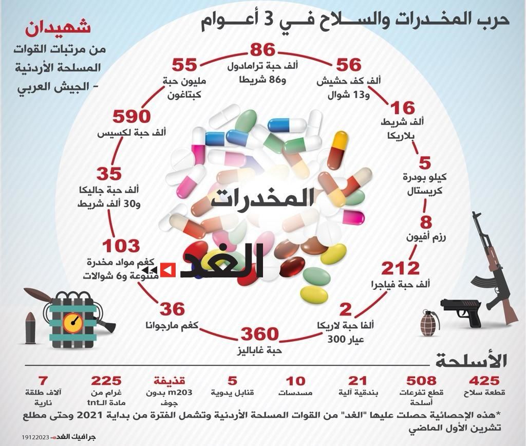 صحيفة الشرق الأوسط: الجيش الأردني رصد مجموعات محلية متعاونة لتهريب المخدرات