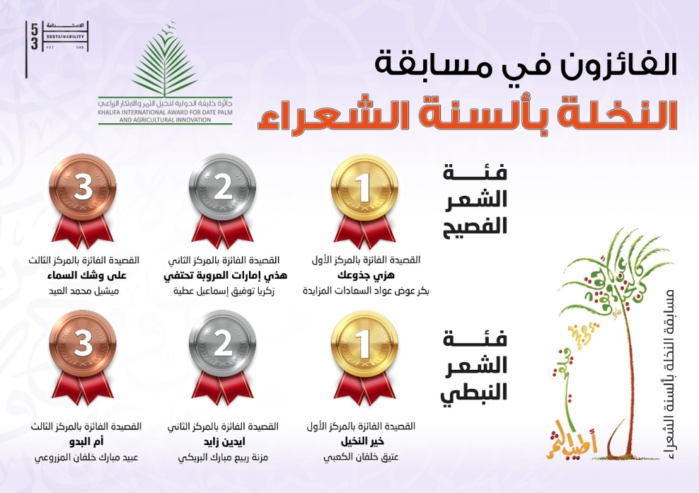 الكشف عن أسماء الفائزين بمسابقة النخلة بألسنة الشعراء