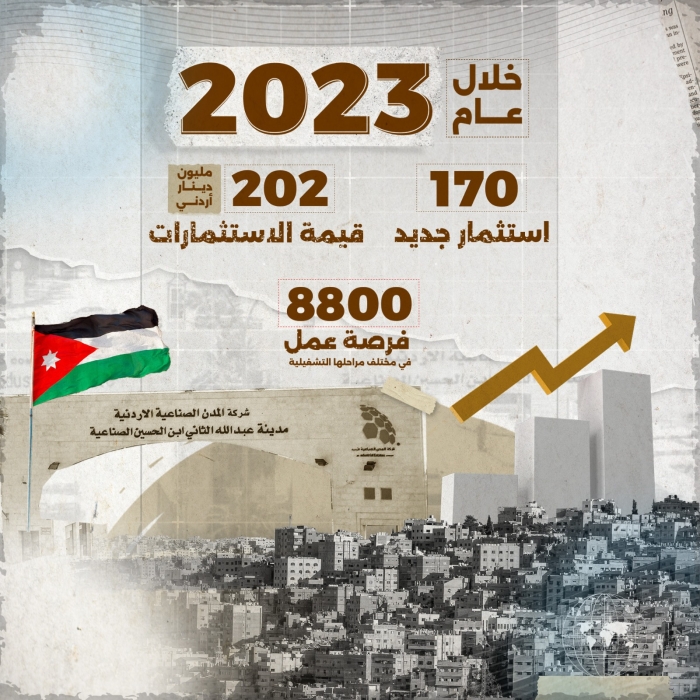 المدن الصناعية الاردنية تستقطب 170 استثمار جديد خلال العام 2023 بقيمة 202 مليون دينار.