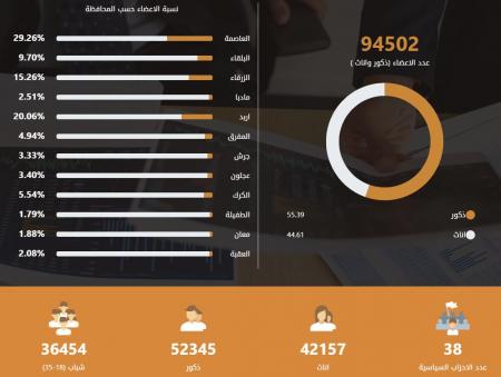 94 ألفا و502 منتسبا للأحزاب في الأردن