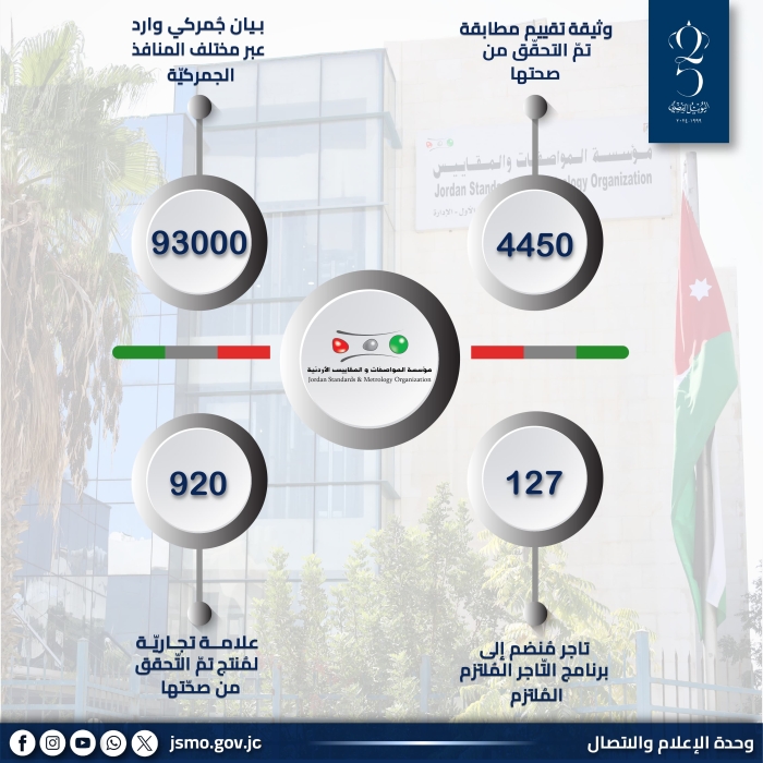 المواصفات تتعامل مع 93 ألف بيان جمركي