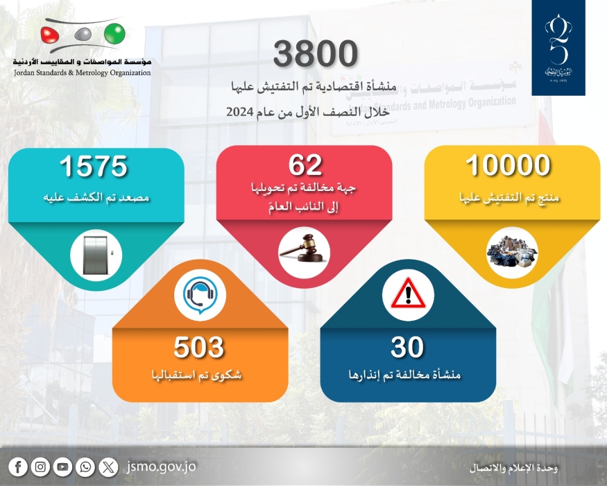 الزهير : التفتيش على ما يزيد عن (3800) منشأة اقتصادية