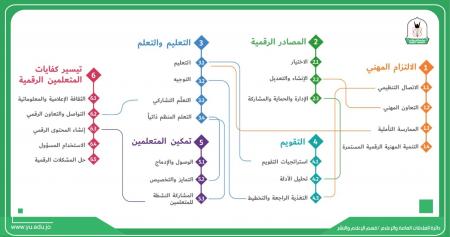 اليرموك تعتمد الأطر الأوروبية للكفايات الرقمية كمرجعية لبرامج ودورات التدريب