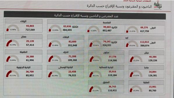 مليون ناخب وناخبة أدلوا بأصواتهم في الانتخابات النيابية حتى الساعة 3:55