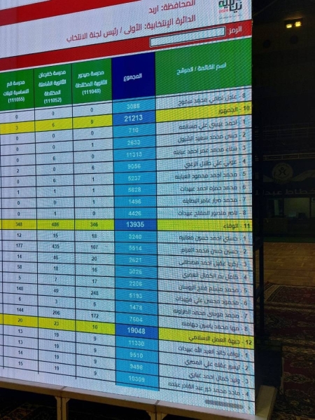 النتائج النهائية للدائرة الانتخابية  في اربد الاولى