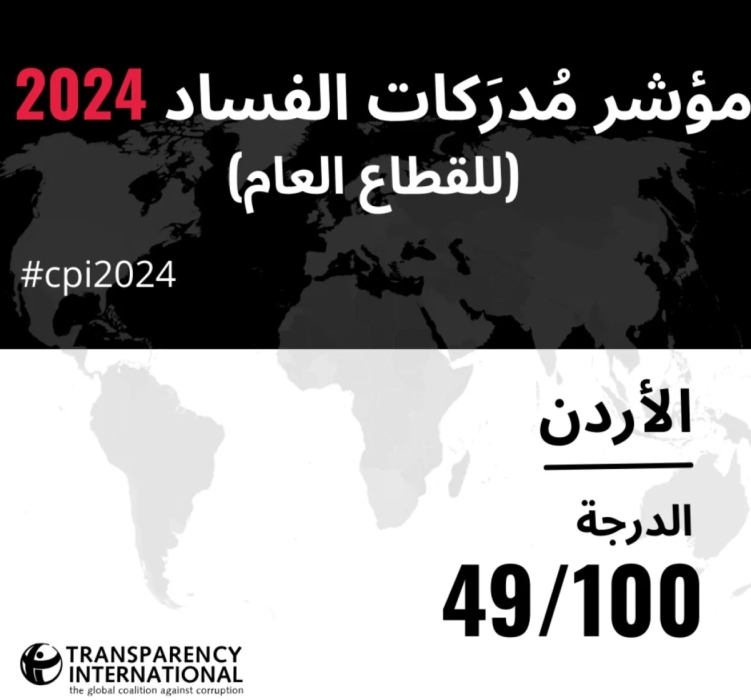 الأردن يتقدم ثلاث درجات على مؤشر مدركات الفساد 2024
