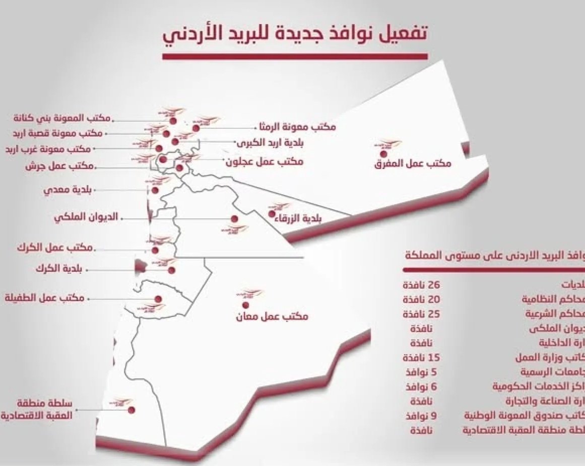 البريد الأردني يفعّل 110 نوافذ بريدية في الوزارات والمؤسسات الحكومية
