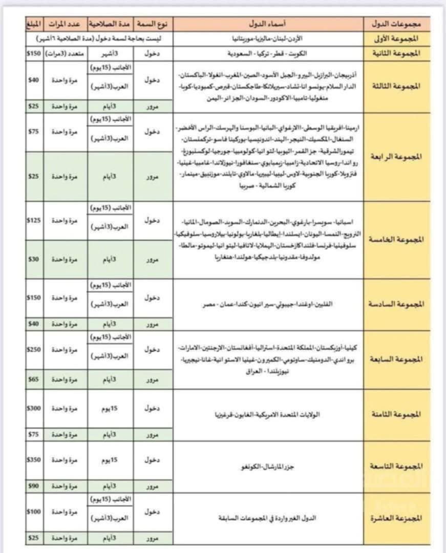 رسوم دخول سوريا: تصنيفات ومتطلبات التأشيرات للمجموعات