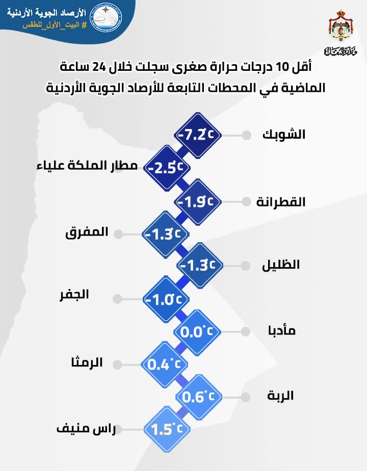 أقل 10 درجات حرارة صغرى بالأردن خلال 24 ساعة