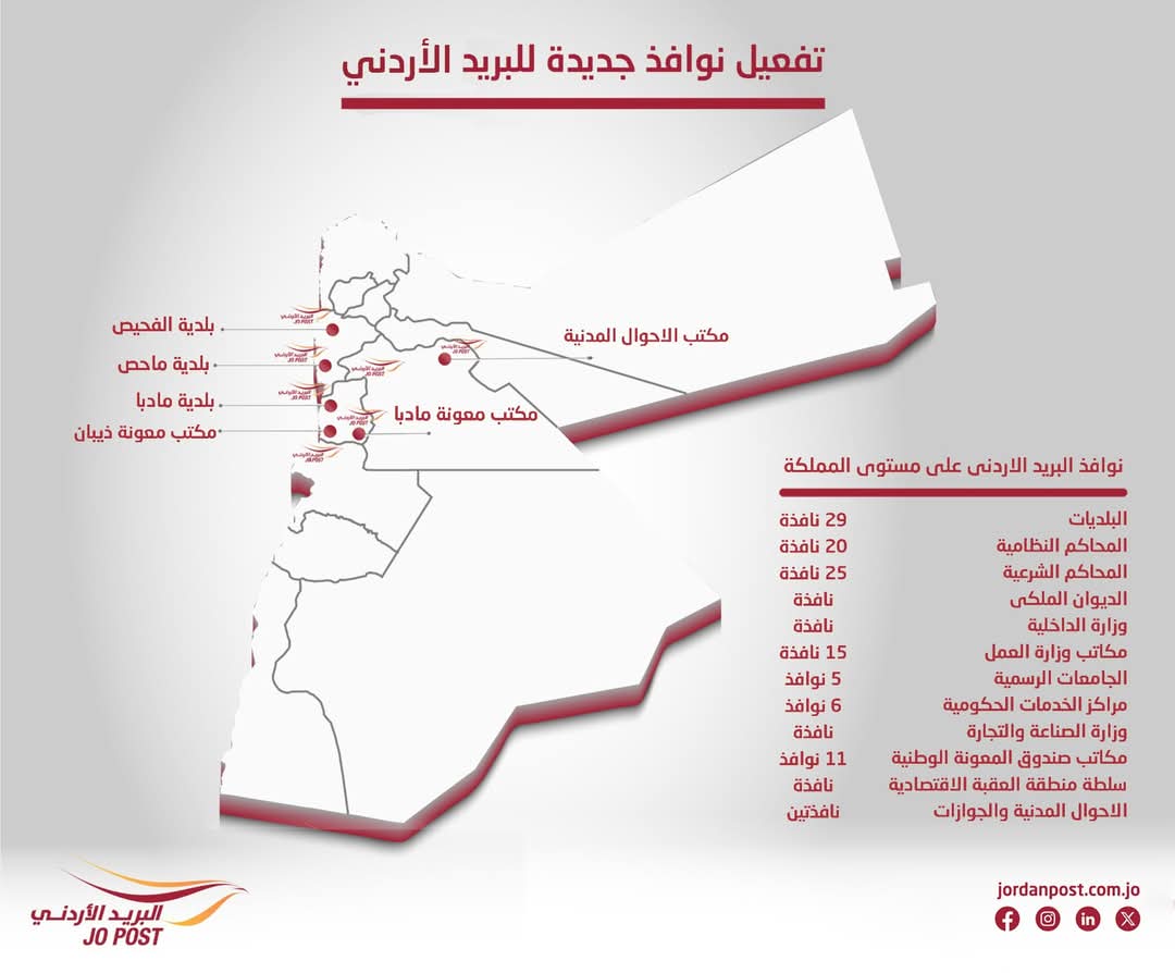 البريد الأردني يفعّل نوافذ بريدية جديدة