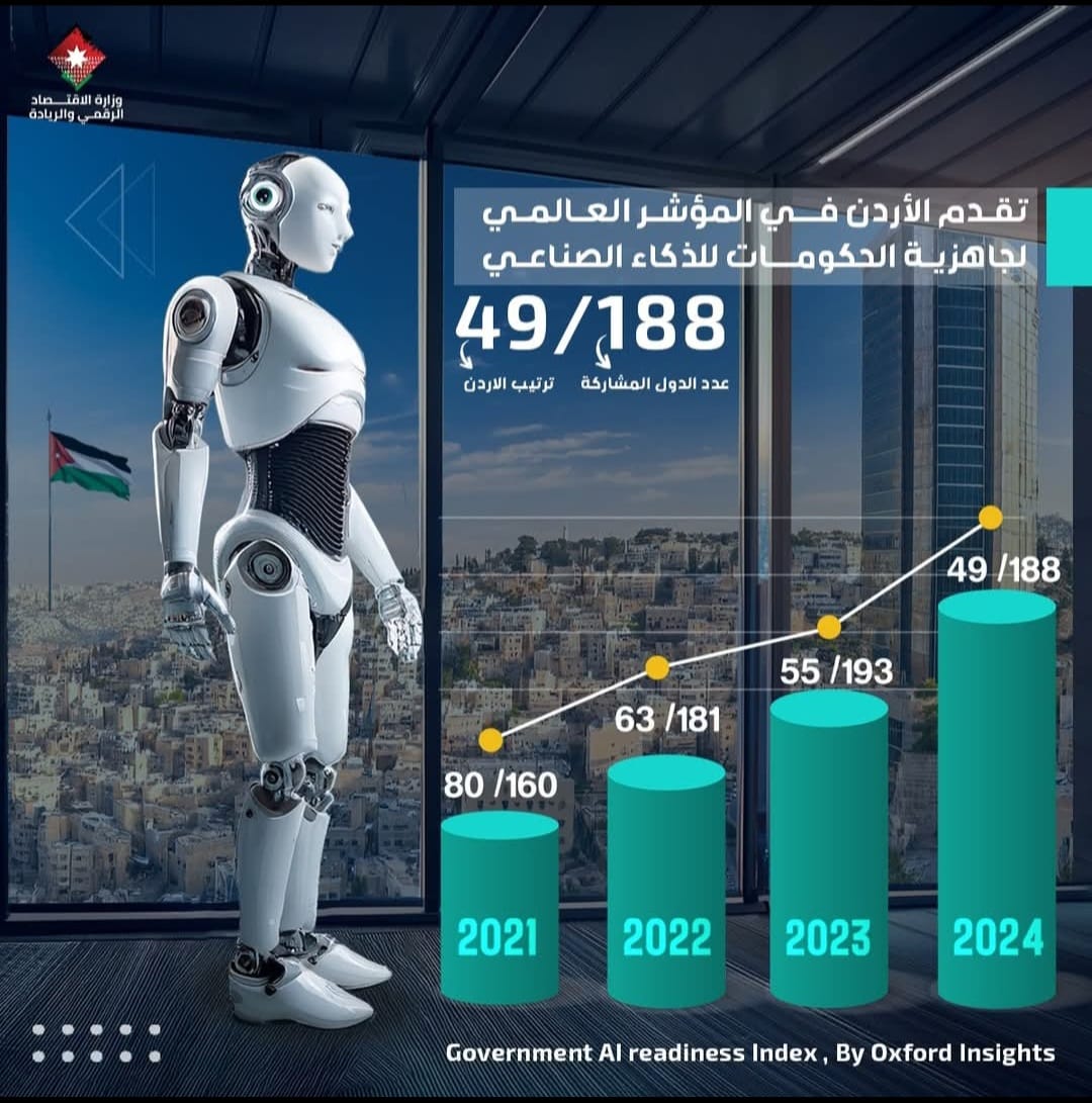 الأردن الخامس عربيا والـ49 عالميا بمؤشر جاهزية الحكومات للذكاء الاصطناعي 2024