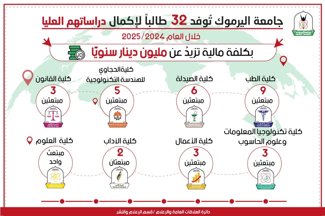 اليرموك توفد 32 طالبا لإكمال دراساتهم العليا خلال العام الجامعي الحالي