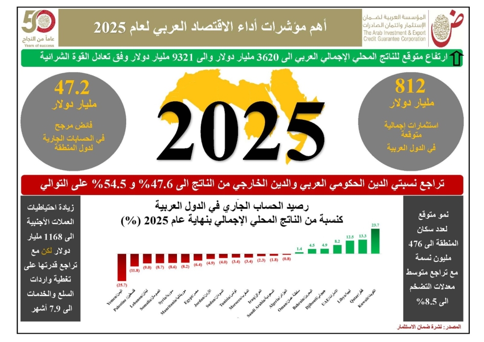 ضمان الاستثمار: 3.5 تريليون دولار الناتج العربي الاجمالي العام الماضي
