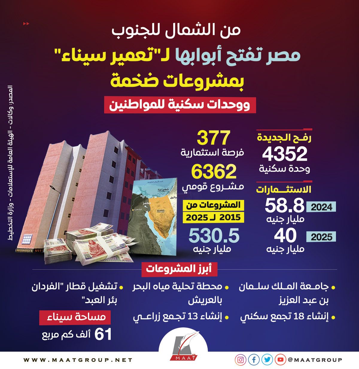 باستثمارات تفوق 530 مليار جنيه لتنمية سيناء.. مصر ترسم خريطة جديدة للتنمية