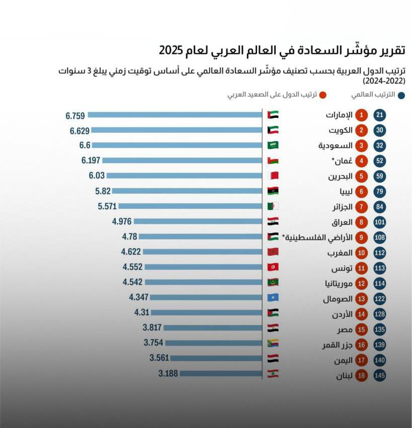 تعرف على موقع الأردن في قائمة الدول الأكثر سعادة في العالم لعام 2025