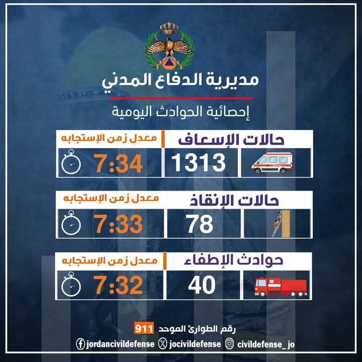 الدفاع المدني يتعامل مع 1431 حادثاً متنوعاً خلال 24 ساعة الماضية