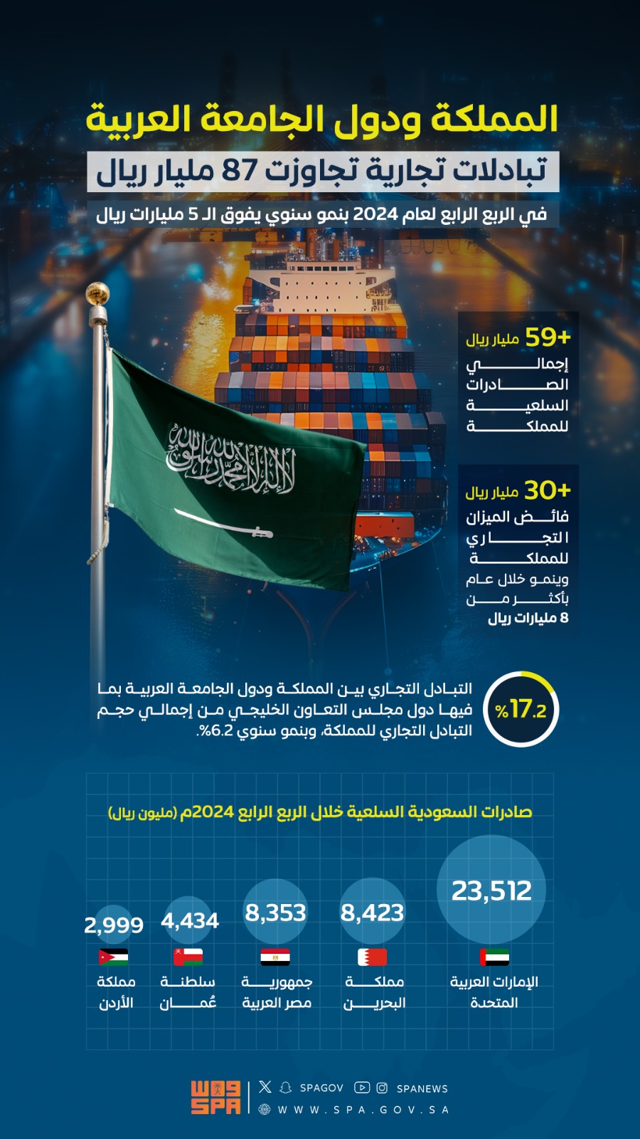 تقرير : السعودية تعزز شراكاتها التجارية مع دول الجامعة العربية