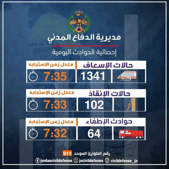 الدفاع المدني يتعامل مع 1507 حادثاً خلال الساعات الــ24 الماضية
