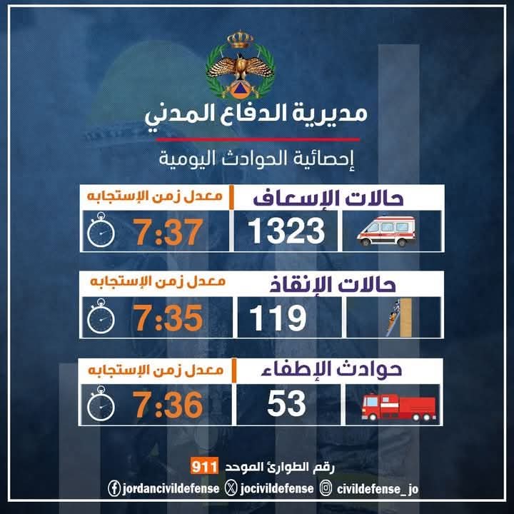 الدفاع المدني يتعامل مع 1495 حادثًا خلال 24 ساعة