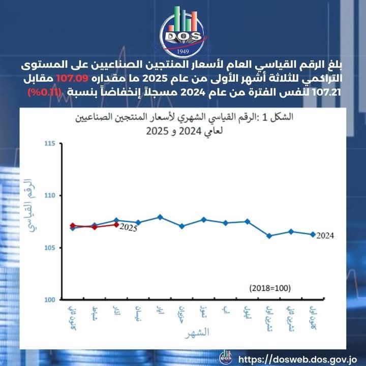 إنخفاض أسعار المنتجين الصناعيين في الربع الأول بنسبة (0.11)