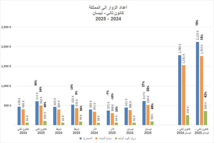 إرتفاع أعداد الزوار الدوليين بنسبة 37 بالمئة خلال شهر نيسان