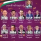 قائمة عهد تحصد جميع المقاعد في انتخابات أطباء الأسنان