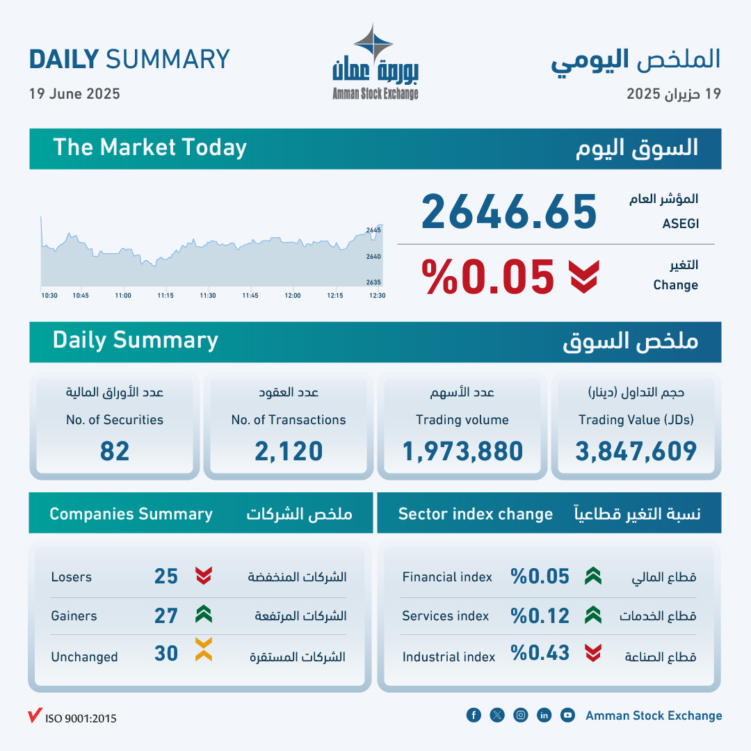 بورصة عمان تغلق تداولاتها على انخفاض