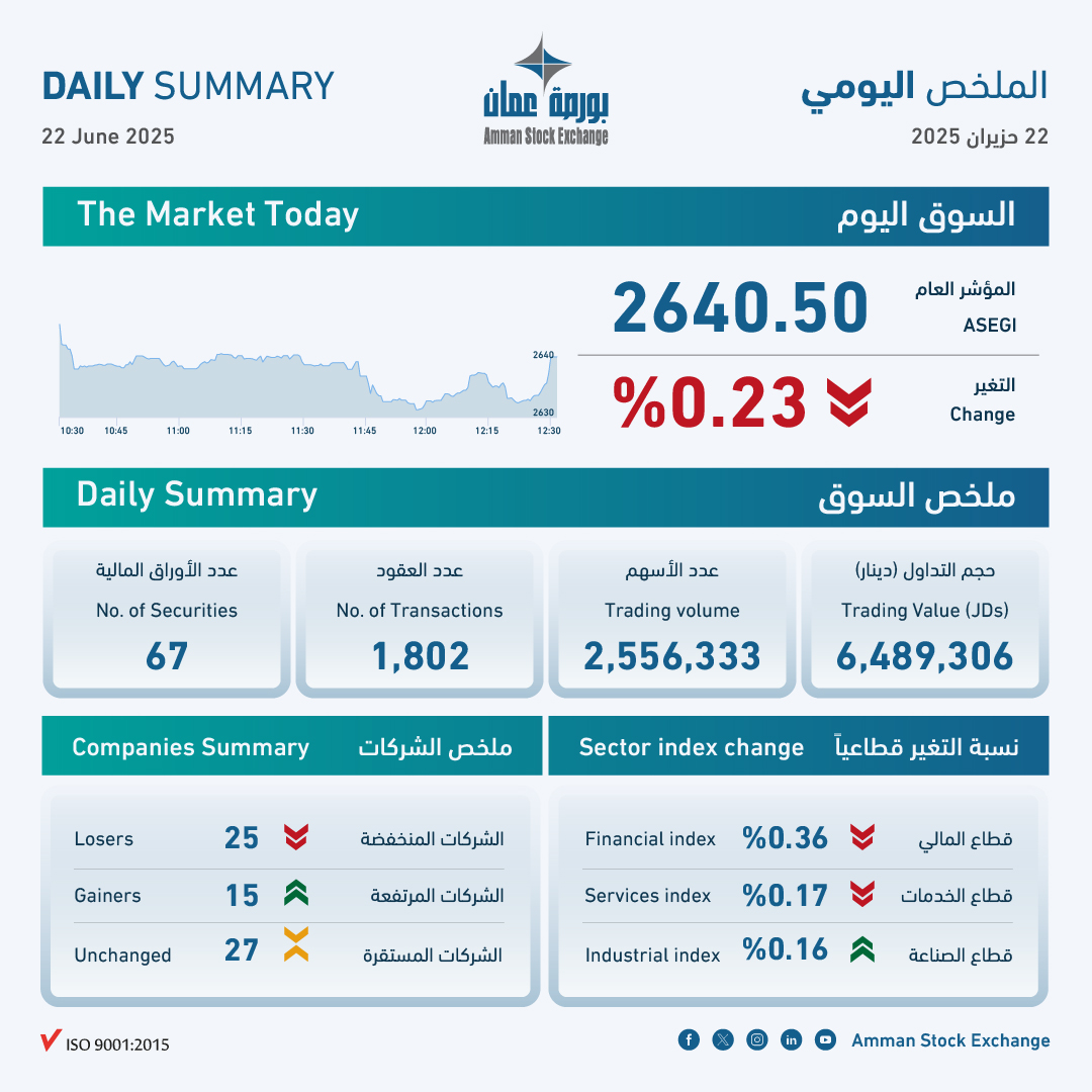 بورصة عمان تغلق تداولاتها على انخفاض   عمان 22 حزيران (بترا)