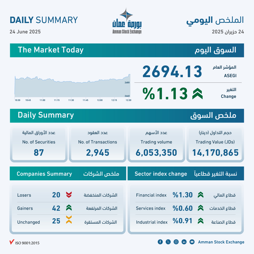 بورصة عمان تغلق تداولاتها على ارتفاع