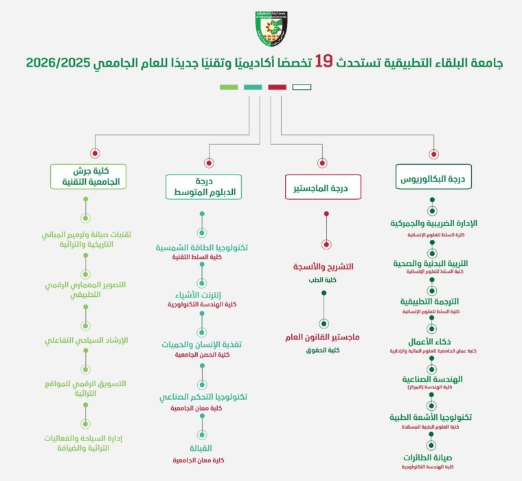 البلقاء التطبيقية  تستحدث 19 تخصصًا جديدًا