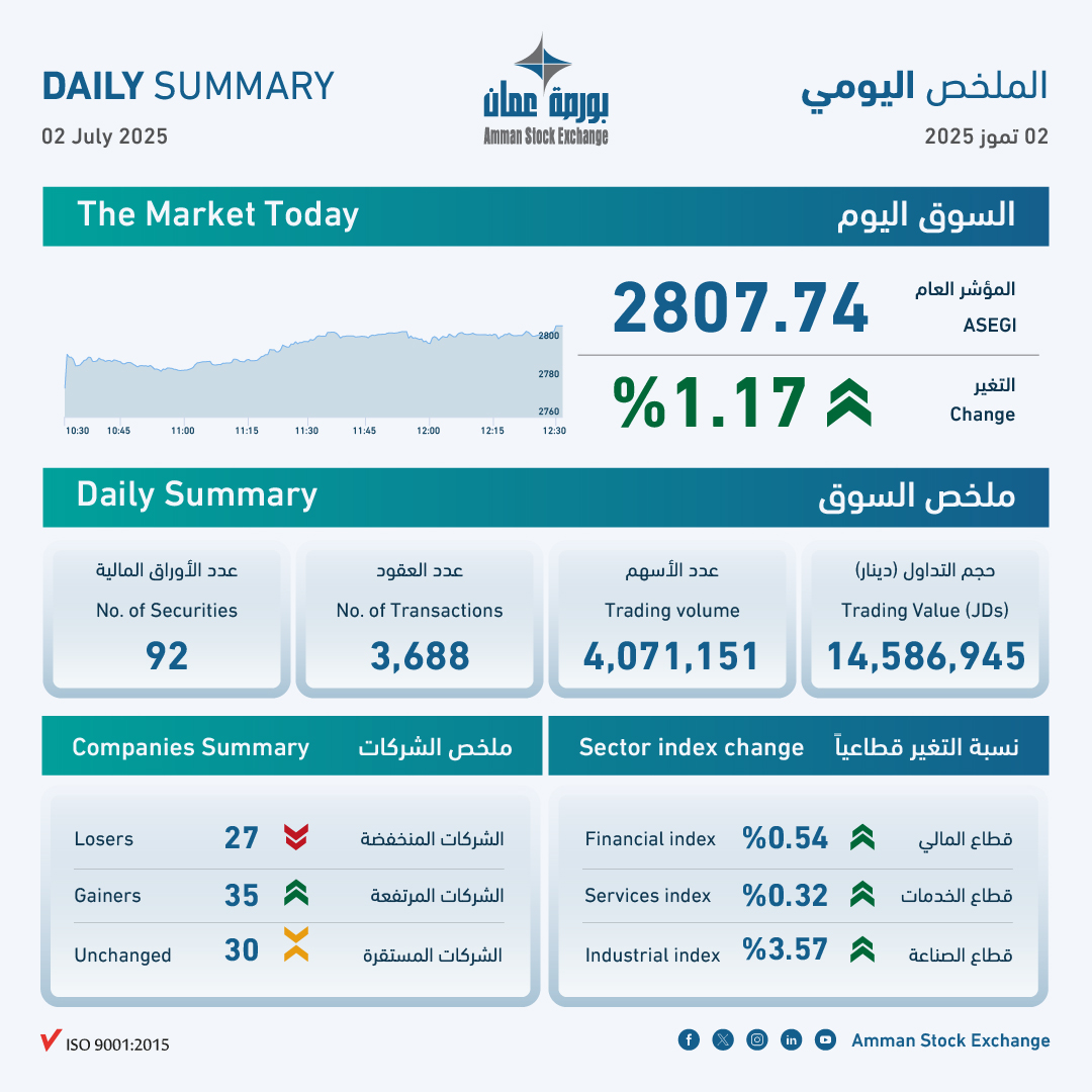 بورصة عمان تغلق تداولاتها على ارتفاع