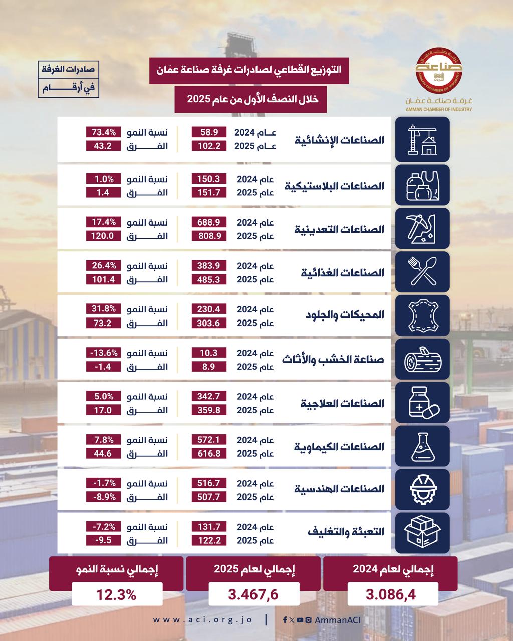 صادرات صناعة عمان  تكسر حاجز الـــ 3 مليارات  دينار بالنصف الأول للعام الحالي