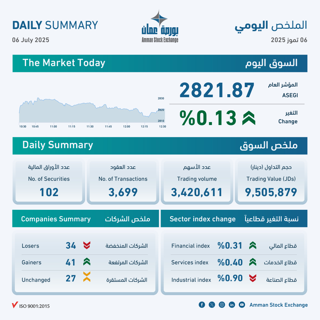 بورصة عمان تغلق تداولاتها على ارتفاع