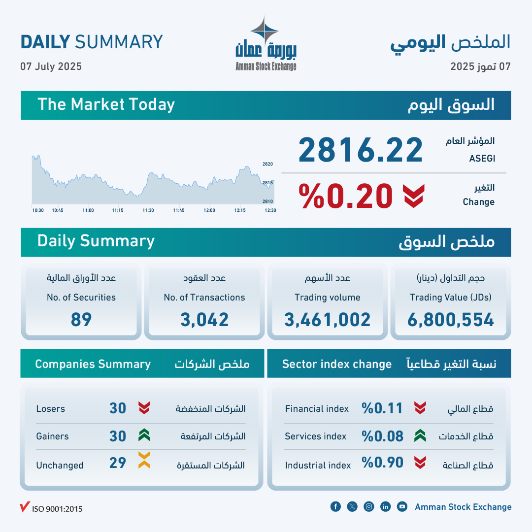 بورصة عمان تغلق تداولاتها على انخفاض