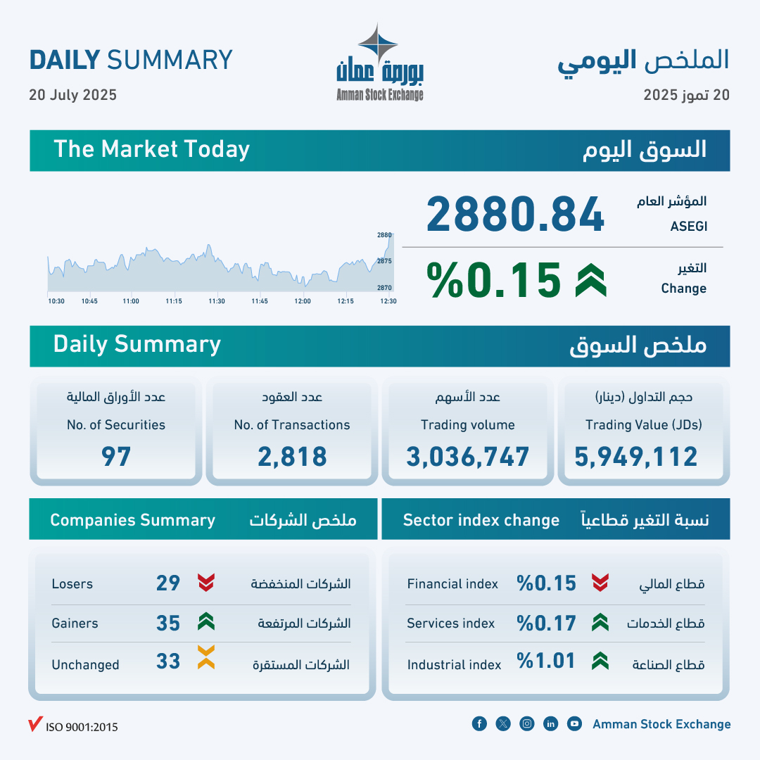 بورصة عمان تغلق تداولاتها على ارتفاع