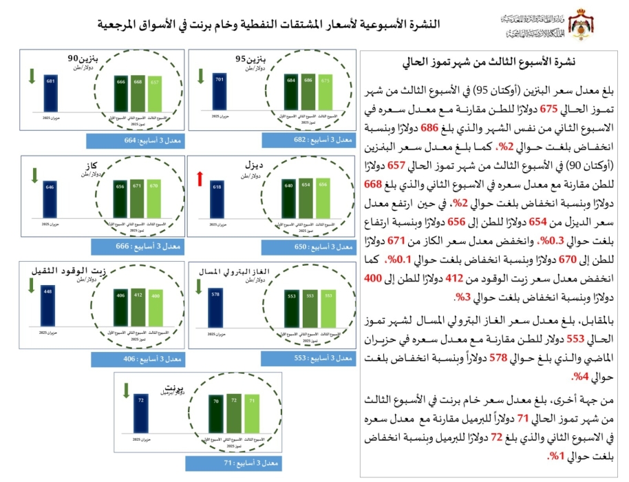 الطاقة: انخفاض أسعار الكاز والبنزين بنوعيه وارتفاع السولار عالميا