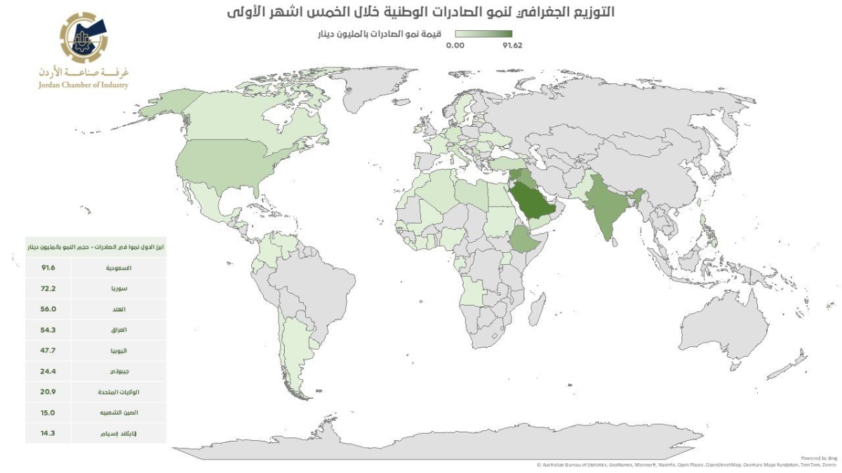 الصناعة الأردنية تسجل أداء تصديريا قويا خلال 5 أشهر