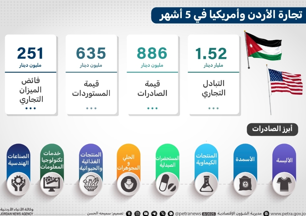 اقتصاديون: الأردن ينال نافذة تنافسية جديدة للتوسع بالسوق الأميركية