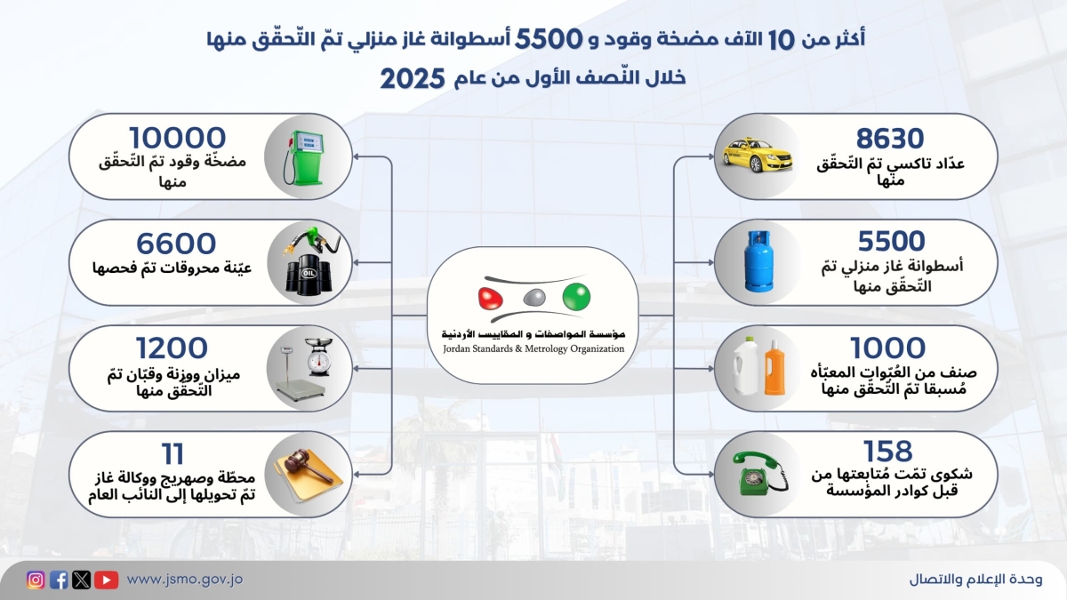 المواصفات: تحويل (13) محطة وصهريج محروقات للنائب العام وإغلاق محطتين خلال النصف الأول من 2025